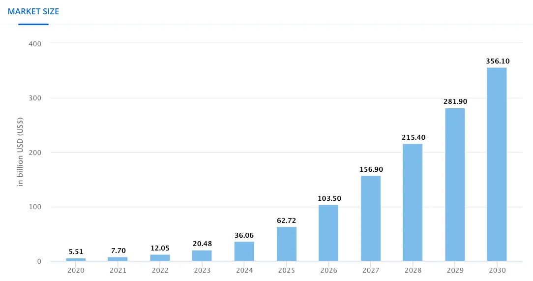 Generative AI market size worldwide