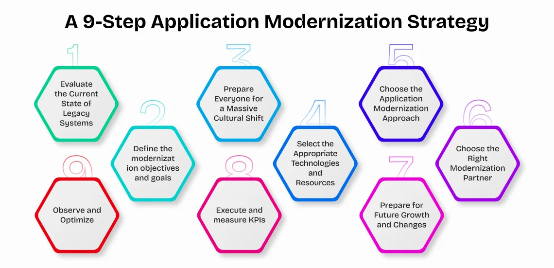 steps application modernization strategy
